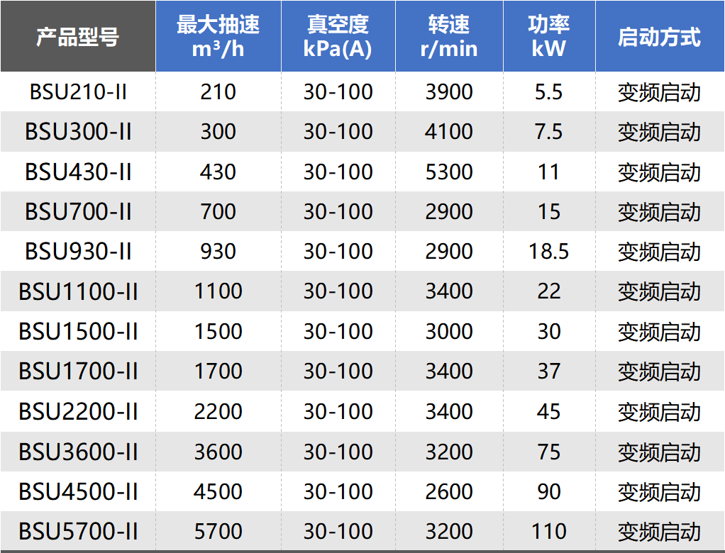 鮑斯新品資訊丨BSU系列無油螺桿真空泵環(huán)保0煩惱，負壓更強，適應多種工況！